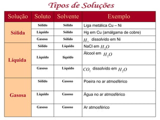 Tipos de Soluções Solução Soluto Solvente Exemplo Sólida Sólido Sólido Liga metálica Cu – Ni  Líquido Sólido Hg em Cu (amálgama de cobre) Gasoso  Sólido dissolvido em Ni Líquida  Sólido Líquido NaCl em  Líquido líquido Álcool em  Gasoso  Líquido dissolvido em Gasosa Sólido Gasoso  Poeira no ar atmosférico Líquido Gasoso  Água no ar atmosférico  Gasoso  Gasoso  Ar atmosférico 