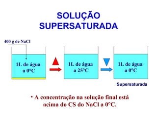 SOLUÇÃO SUPERSATURADA Supersaturada A concentração na solução final está acima do CS do NaCl a 0°C. 1L de água  a 0°C 1L de água  a 25°C 1L de água  a 0°C 400 g de NaCl 