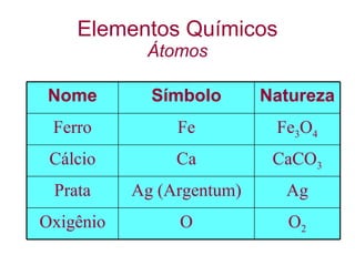 Elementos Químicos Átomos Nome Símbolo Natureza Ferro Fe Fe 3 O 4 Cálcio Ca CaCO 3 Prata Ag (Argentum) Ag Oxigênio O O 2 