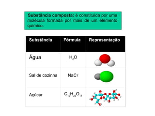 Substância composta:  é constituída por uma molécula formada por mais de um elemento químico. Substância Fórmula Representação Água H 2 O Sal de cozinha NaC  Açúcar C 12 H 22 O 11 