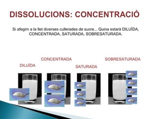 Si afegim a la llet diverses cullerades de sucre... Quina estarà DILUÏDA,
CONCENTRADA, SATURADA, SOBRESATURADA.

CONCENTRADA
DILUÏDA

SOBRESATURADA
SATURADA

 