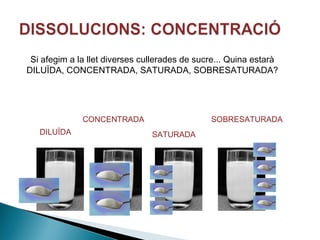 Si afegim a la llet diverses cullerades de sucre... Quina estarà
DILUÏDA, CONCENTRADA, SATURADA, SOBRESATURADA?

CONCENTRADA
DILUÏDA

SOBRESATURADA
SATURADA

 