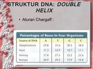 STRUKTUR DNA: DOUBLE
HELIX
• Aturan Chargaff :

 