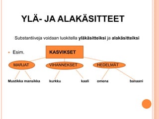 YLÄ- JA ALAKÄSITTEET
Substantiiveja voidaan luokitella yläkäsitteiksi ja alakäsitteiksi

Esim.

KASVIKSET

MARJAT



VIHANNEKSET

Mustikka mansikka

kurkku

HEDELMÄT

kaali

omena

banaani

 