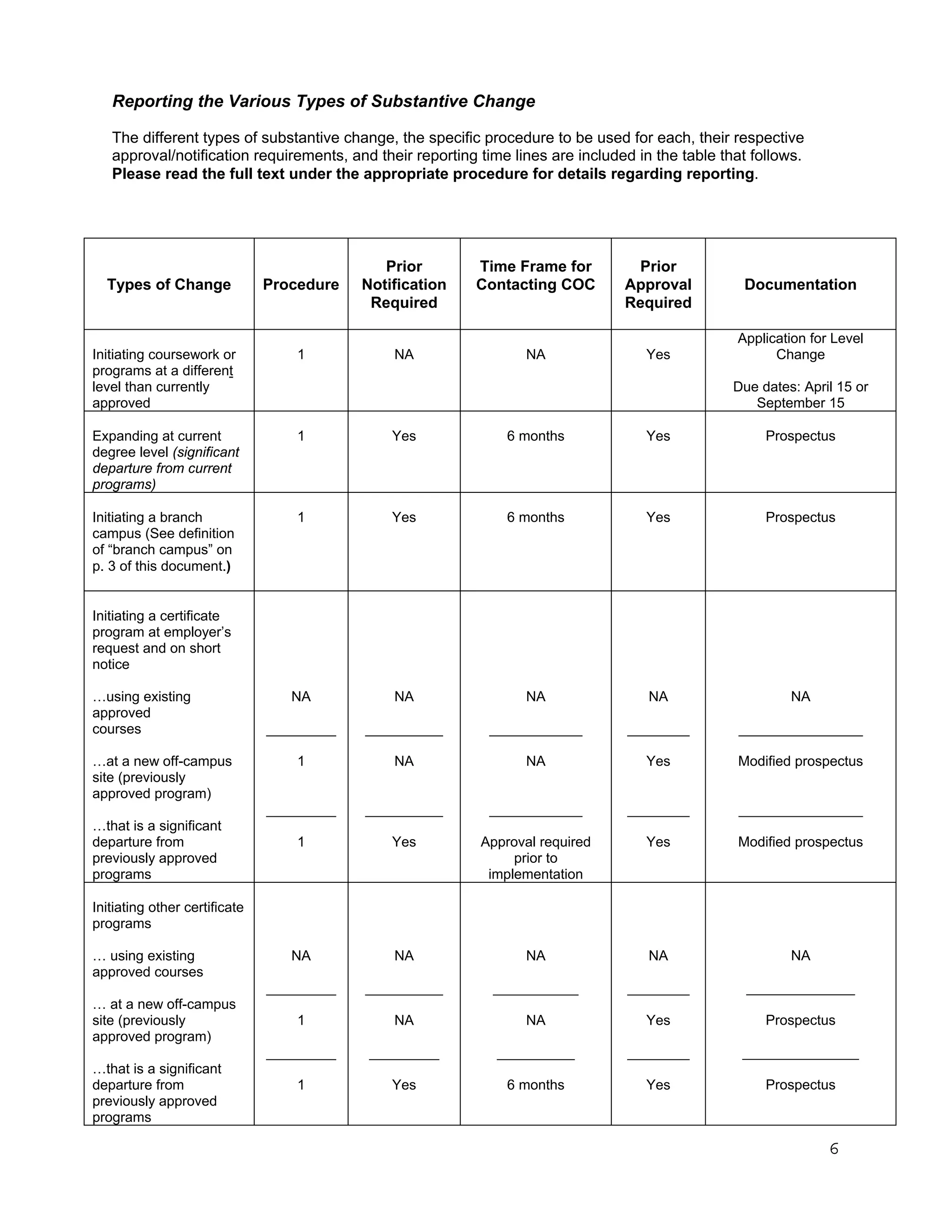 Reporting the Various Types of Substantive Change
The different types of substantive change, the specific procedure to be used for each, their respective
approval/notification requirements, and their reporting time lines are included in the table that follows.
Please read the full text under the appropriate procedure for details regarding reporting.

Procedure

Prior
Notification
Required

Time Frame for
Contacting COC

Prior
Approval
Required

Initiating coursework or
programs at a different
level than currently
approved

1

NA

NA

Yes

Expanding at current
degree level (significant
departure from current
programs)

1

Yes

6 months

Yes

Prospectus

Initiating a branch
campus (See definition
of “branch campus” on
p. 3 of this document.)

1

Yes

6 months

Yes

Prospectus

NA

NA

NA

NA

NA

_________

__________

____________

________

________________

1

NA

NA

Yes

Modified prospectus

_________

__________

____________

________

________________

1

Yes

Approval required
prior to
implementation

Yes

Modified prospectus

NA

NA

NA

NA

NA

_________

__________

___________

________

______________

1

NA

NA

Yes

Prospectus

_________

_________

__________

________

_______________

1

Yes

6 months

Yes

Prospectus

Types of Change

Documentation

Application for Level
Change
Due dates: April 15 or
September 15

Initiating a certificate
program at employer’s
request and on short
notice
…using existing
approved
courses
…at a new off-campus
site (previously
approved program)
…that is a significant
departure from
previously approved
programs
Initiating other certificate
programs
… using existing
approved courses
… at a new off-campus
site (previously
approved program)
…that is a significant
departure from
previously approved
programs

6

 