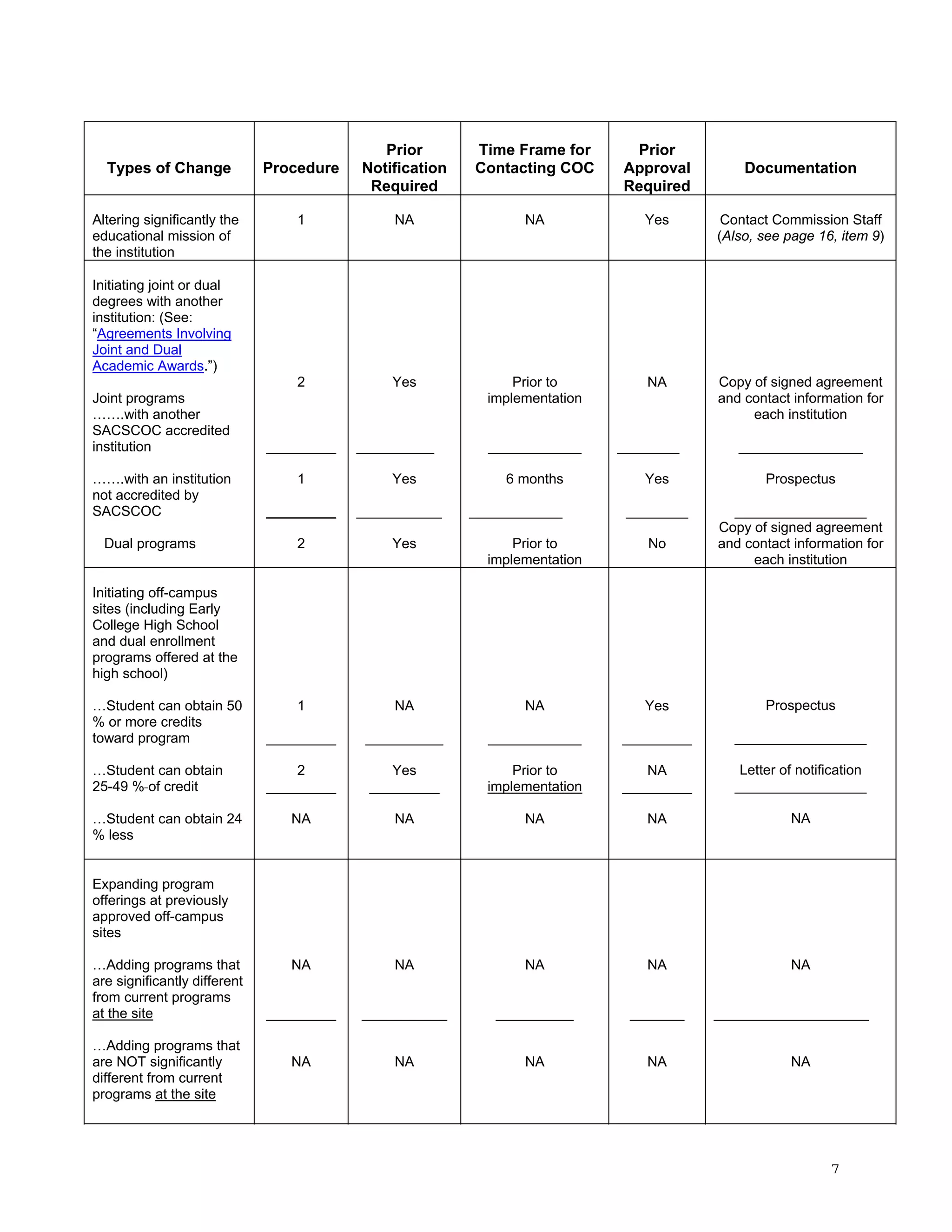Types of Change

Procedure

Prior
Notification
Required

Time Frame for
Contacting COC

Prior
Approval
Required

Altering significantly the
educational mission of
the institution

1

NA

NA

Yes

Contact Commission Staff
(Also, see page 16, item 9)

2

Yes

Prior to
implementation

NA

Copy of signed agreement
and contact information for
each institution

Documentation

Initiating joint or dual
degrees with another
institution: (See:
“Agreements Involving
Joint and Dual
Academic Awards.”)
Joint programs
…….with another
SACSCOC accredited
institution
…….with an institution
not accredited by
SACSCOC
Dual programs

_________
1
_________

__________
Yes
___________

____________
6 months
____________

________

________________

Yes

Prospectus

________

_________________
Copy of signed agreement
and contact information for
each institution

2

Yes

Prior to
implementation

No

Initiating off-campus
sites (including Early
College High School
and dual enrollment
programs offered at the
high school)
…Student can obtain 50
% or more credits
toward program

1

NA

NA

Yes

Prospectus

_________

__________

____________

_________

_________________

…Student can obtain
25-49 % of credit

2
_________

Yes
_________

Prior to
implementation

NA
_________

Letter of notification
_________________

NA

NA

NA

NA

NA

NA

NA

NA

NA

NA

_________

___________

__________

_______

NA

NA

NA

NA

…Student can obtain 24
% less

Expanding program
offerings at previously
approved off-campus
sites
…Adding programs that
are significantly different
from current programs
at the site
…Adding programs that
are NOT significantly
different from current
programs at the site

____________________

NA

7

 