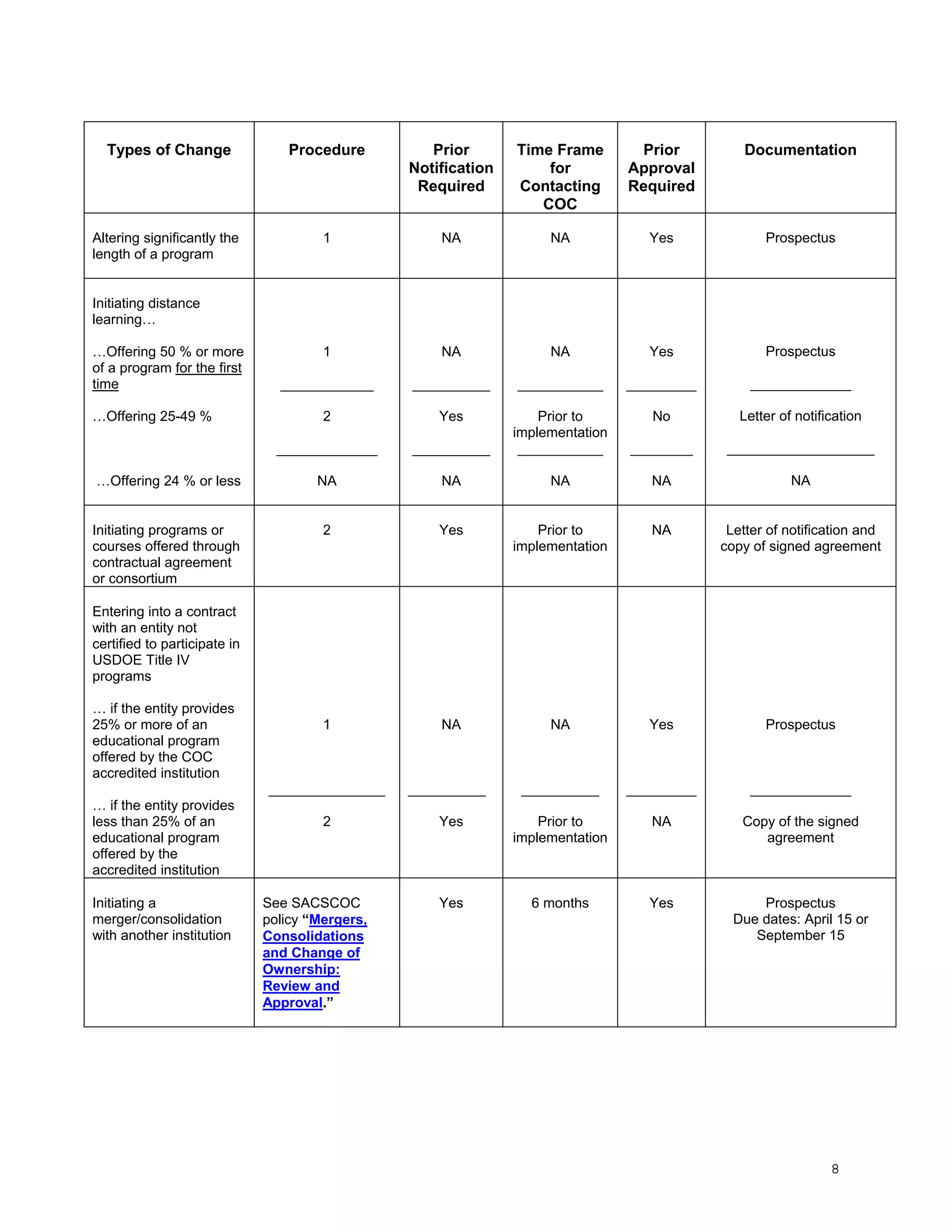 Types of Change

Procedure

Prior
Notification
Required

Time Frame
for
Contacting
COC

Prior
Approval
Required

Documentation

Altering significantly the
length of a program

1

NA

NA

Yes

Prospectus

1

NA

NA

Yes

Prospectus

____________

__________

___________

_________

_____________

2

Yes

No

Letter of notification

_____________

__________

Prior to
implementation
___________

________

___________________

…Offering 24 % or less

NA

NA

NA

NA

NA

Initiating programs or
courses offered through
contractual agreement
or consortium

2

Yes

Prior to
implementation

NA

Letter of notification and
copy of signed agreement

1

NA

NA

Yes

Prospectus

__________

_________

_____________

Yes

Prior to
implementation

NA

Copy of the signed
agreement

Yes

6 months

Yes

Prospectus
Due dates: April 15 or
September 15

Initiating distance
learning…
…Offering 50 % or more
of a program for the first
time
…Offering 25-49 %

Entering into a contract
with an entity not
certified to participate in
USDOE Title IV
programs
… if the entity provides
25% or more of an
educational program
offered by the COC
accredited institution

_______________
… if the entity provides
less than 25% of an
educational program
offered by the
accredited institution
Initiating a
merger/consolidation
with another institution

2

See SACSCOC
policy “Mergers,
Consolidations
and Change of
Ownership:
Review and
Approval.”

__________

8

 