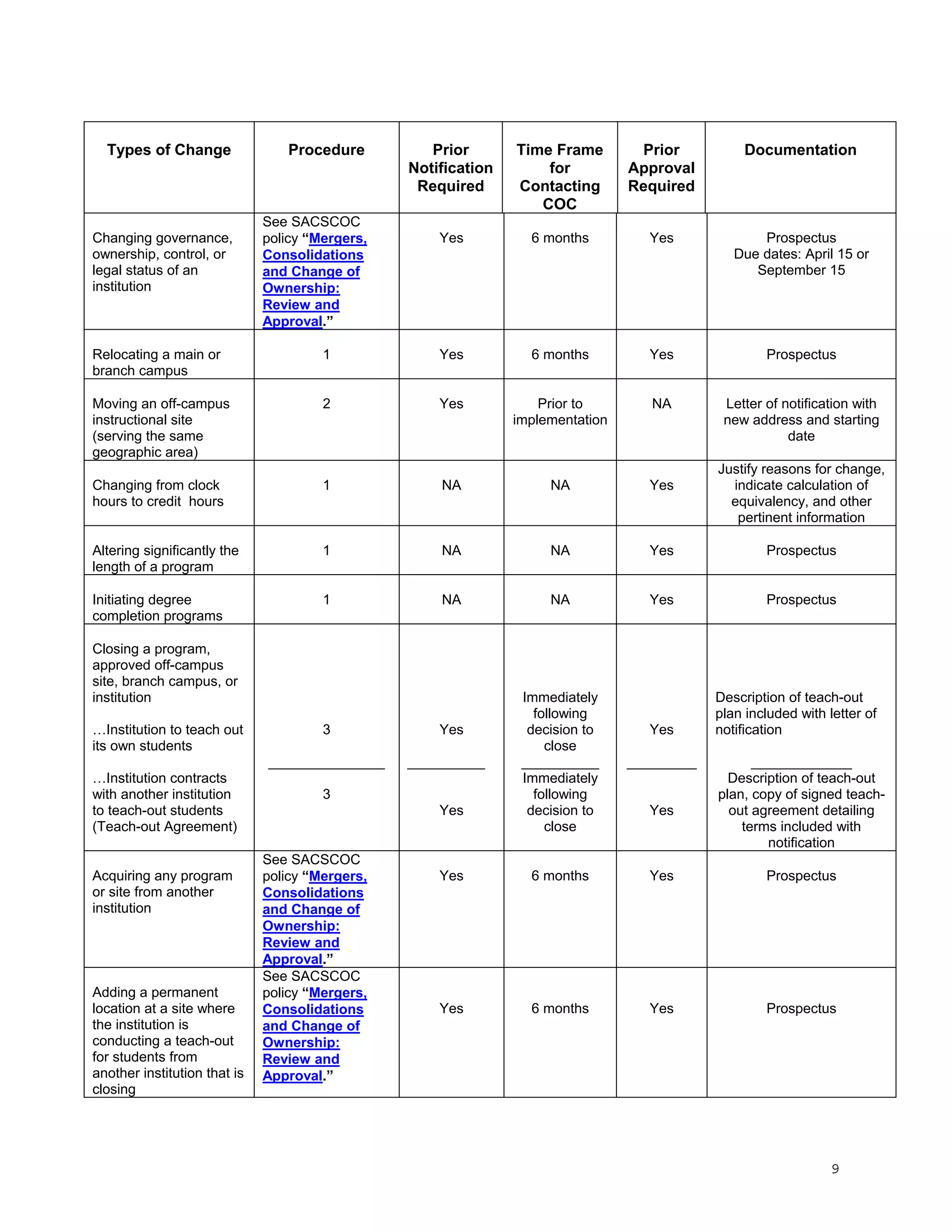 Types of Change

Changing governance,
ownership, control, or
legal status of an
institution

Procedure

See SACSCOC
policy “Mergers,
Consolidations
and Change of
Ownership:
Review and
Approval.”

Prior
Notification
Required

Time Frame
for
Contacting
COC

Prior
Approval
Required

Documentation

Yes

6 months

Yes

Prospectus
Due dates: April 15 or
September 15

Relocating a main or
branch campus

1

Yes

6 months

Yes

Prospectus

Moving an off-campus
instructional site
(serving the same
geographic area)

2

Yes

Prior to
implementation

NA

Letter of notification with
new address and starting
date

Changing from clock
hours to credit hours

1

NA

NA

Yes

Altering significantly the
length of a program

1

NA

NA

Yes

Prospectus

Initiating degree
completion programs

1

NA

NA

Yes

Prospectus

Closing a program,
approved off-campus
site, branch campus, or
institution
…Institution to teach out
its own students

3
_______________

…Institution contracts
with another institution
to teach-out students
(Teach-out Agreement)

Acquiring any program
or site from another
institution

Adding a permanent
location at a site where
the institution is
conducting a teach-out
for students from
another institution that is
closing

Description of teach-out
plan included with letter of
notification

Immediately
following
decision to
close
__________
Immediately
following
decision to
close

_________

Yes

6 months

Yes

Prospectus

Yes

6 months

Yes

Prospectus

Yes
__________

3
Yes

See SACSCOC
policy “Mergers,
Consolidations
and Change of
Ownership:
Review and
Approval.”
See SACSCOC
policy “Mergers,
Consolidations
and Change of
Ownership:
Review and
Approval.”

Justify reasons for change,
indicate calculation of
equivalency, and other
pertinent information

Yes

Yes

_____________
Description of teach-out
plan, copy of signed teachout agreement detailing
terms included with
notification

9

 