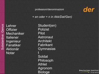 professioni/denominazioni

Substantive: Genus

+ en oder + n in Akk/Dat/Gen)

Lehrer
Offizier
Mechaniker
Italiener
Ingenieur
Fanatiker
Aktionär
Notar

Student(en)
Polizist
Pilot
Astronaut
Architekt
Fabrikant
Gymnasias
t
Soldat
Philosoph
Athlet
Agronom
Biologe

der

 