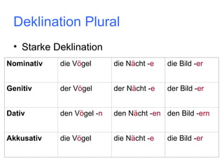 Deklination Plural
• Starke Deklination
Nominativ

die Vögel

die Nächt -e

die Bild -er

Genitiv

der Vögel

der Nächt -e

der Bild -er

Dativ

den Vögel -n

den Nächt -en den Bild -ern

Akkusativ

die Vögel

die Nächt -e

die Bild -er

 