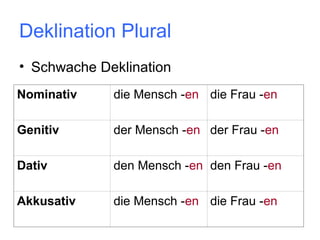 Deklination Plural
• Schwache Deklination
Nominativ

die Mensch -en die Frau -en

Genitiv

der Mensch -en der Frau -en

Dativ

den Mensch -en den Frau -en

Akkusativ

die Mensch -en die Frau -en

 