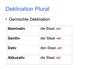 Deklination Plural
• Gemischte Deklination
Nominativ

die Staat -en

Genitiv

der Staat -en

Dativ

den Staat -en

Akkusativ

die Staat -en

 