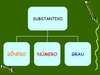 SUBSTANTIVO




GÊNERO    NÚMERO       GRAU
 