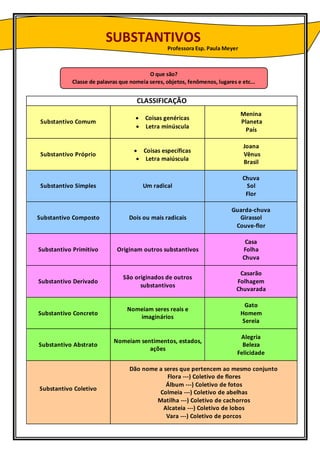 CLASSIFICAÇÃO
Substantivo Comum
Coisas genéricas
Letra minúscula
Menina
Planeta
País
Substantivo Próprio
Coisas específicas
Letra maiúscula
Joana
Vênus
Brasil
Substantivo Simples Um radical
Chuva
Sol
Flor
Substantivo Composto Dois ou mais radicais
Guarda-chuva
Girassol
Couve-flor
Substantivo Primitivo Originam outros substantivos
Casa
Folha
Chuva
Substantivo Derivado
São originados de outros
substantivos
Casarão
Folhagem
Chuvarada
Substantivo Concreto
Nomeiam seres reais e
imaginários
Gato
Homem
Sereia
Substantivo Abstrato
Nomeiam sentimentos, estados,
ações
Alegria
Beleza
Felicidade
Substantivo Coletivo
Dão nome a seres que pertencem ao mesmo conjunto
Flora ---) Coletivo de flores
Álbum ---) Coletivo de fotos
Colmeia ---) Coletivo de abelhas
Matilha ---) Coletivo de cachorros
Alcateia ---) Coletivo de lobos
Vara ---) Coletivo de porcos
SUBSTANTIVOS
P
O que são?
Classe de palavras que nomeia seres, objetos, fenômenos, lugares e etc...
Professora Esp. Paula Meyer