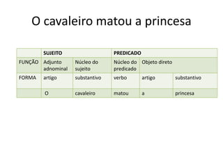 O cavaleiro matou a princesa
SUJEITO PREDICADO
FUNÇÃO Adjunto
adnominal
Núcleo do
sujeito
Núcleo do
predicado
Objeto direto
FORMA artigo substantivo verbo artigo substantivo
O cavaleiro matou a princesa
 