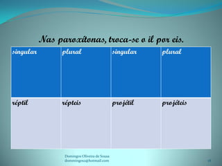 Nas paroxítonas, troca-se o il por eis.
singular         plural                        singular   plural




réptil           répteis                       projétil   projéteis




                  Domingos Oliveira de Sousa
                  dommingos2@hotmail.com                              18
 