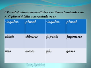 6.Os substantivos monossílabos e oxítonos terminados em
s. O plural é feita acrescentado-se es.
singular      plural                        singular   plural


chinês        chineses                      japonês    japoneses


mês           meses                         gás        gases


               Domingos Oliveira de Sousa
               dommingos2@hotmail.com                              21
 