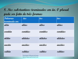 8. Nos substantivos terminados em ão. O plural
pode ser feito de três formas
Palavras         ães                         ões        ãos
terminada em:
alão            alães                        alões      alãos

ermitão         ermitães                     ermitões   ermitãos

aldão           aldeães                      aldeões    aldeãos

ancião          anciães                      anciões    anciãos

sultão          sultães                      sultões    sultãos
                Domingos Oliveira de Sousa
                dommingos2@hotmail.com                             24
 