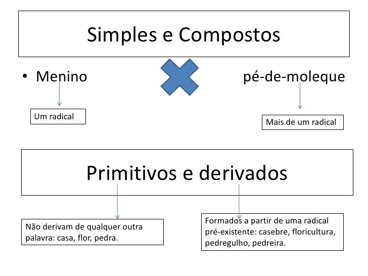 Educar X: Atividades com substantivos primitivos e derivados