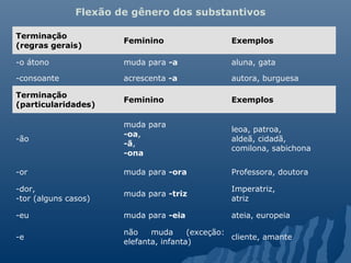 Flexão de gênero dos substantivos
Terminação
(regras gerais)
Feminino Exemplos
-o átono muda para -a aluna, gata
-consoante acrescenta -a autora, burguesa
Terminação
(particularidades)
Feminino Exemplos
-ão
muda para
-oa,
-ã,
-ona
leoa, patroa,
aldeã, cidadã,
comilona, sabichona
-or muda para -ora Professora, doutora
-dor,
-tor (alguns casos)
muda para -triz
Imperatriz,
atriz
-eu muda para -eia ateia, europeia
-e
não muda (exceção:
elefanta, infanta)
cliente, amante
 