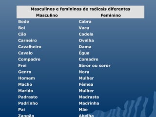 Masculinos e femininos de radicais diferentes
Masculino Feminino
Bode Cabra
Boi Vaca
Cão Cadela
Carneiro Ovelha
Cavalheiro Dama
Cavalo Égua
Compadre Comadre
Frei Sóror ou soror
Genro Nora
Homem Mulher
Macho Fêmea
Marido Mulher
Padrasto Madrasta
Padrinho Madrinha
Pai Mãe
 