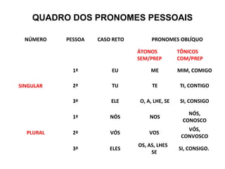 NÚMERO PESSOA CASO RETO PRONOMES OBLÍQUO
ÁTONOS
SEM/PREP
TÔNICOS
COM/PREP
SINGULAR
1ª EU ME MIM, COMIGO
2ª TU TE TI, CONTIGO
3ª ELE O, A, LHE, SE SI, CONSIGO
PLURAL
1ª NÓS NOS
NÓS,
CONOSCO
2ª VÓS VOS
VÓS,
CONVOSCO
3ª ELES
OS, AS, LHES
SE
SI, CONSIGO.
QUADRO DOS PRONOMES PESSOAIS
 