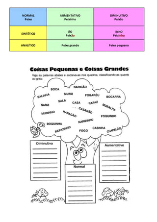 NORMAL
Peixe
AUMENTATIVO
Peixinho
DIMINUITIVO
Peixão
SINTÉTICO
ÃO
Peixão
INHO
Peixinho
ANALÍTICO Peixe grande Peixe pequeno
 