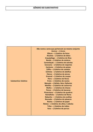 Substantivo Coletivo
Dão nome a seres que pertencem ao mesmo conjunto
Acervo ---) Livros
Álbum ---) Coletivo de fotos
Alcateia ---) Coletivo de lobos
Arquipélago ---) Coletivo de ilhas
Banda ---) Coletivo de músicos
Constelação ---) Coletivo de estrelas
Caravana ---) Coletivo de viajantes
Cardume ---) Coletivo de peixes
Cáfila----) Coletivo de camelos
Colmeia ---) Coletivo de abelhas
Elenco ---) Coletivo de atores
Enxoval ---) Coletivo de roupas
Flora ---) Coletivo de flores
Frota ---) Coletivo de navios
Manada ---) Búfalo, Bois, Elefantes
Matilha ---) Coletivo de cachorros
Molho ----) Coletivo de chaves
Penca ---) Coletivo de bananas
Pinacoteca ---) Coletivo de quadros
Ramalhete ---) Coletivo de flores
Rebanho ----) Coletivo de ovelhas
Revoada ---) Coletivo de pássaros
Resma ---) Coletivo de papel
Réstea ---) Coletivo de alhos / cebolas
Tribo ---) Coletivo de índios
Vara ---) Coletivo de porcos
GÊNERO DO SUBSTANTIVO
 
