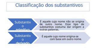 Substantiv
o
primitivo
É aquele cujo nome não se origina
de outro nome. Esse tipo de
substantivo costuma dar origem a
outras palavras.
Substantiv
o
derivado
É aquele cujo nome origina-se
com base em outro nome.
Classificação dos substantivos
 