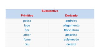 Substantivo
Primitivo Derivado
pedra pedreiro
lago alagamento
flor floricultura
amor amoroso
fome esfomeado
céu celeste
 