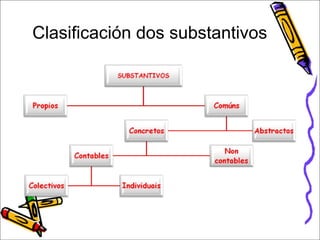 Clasificación dos substantivos 
 