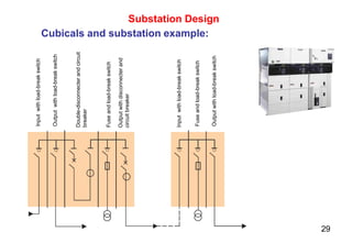 29
Substation Design
Cubicals and substation example:Inputwithload-breakswitch
Outputwithload-breakswitch
Outputwithload-breakswitch
Inputwithload-breakswitch
Double-disconnecterandcircuit
breaker
Fuseandload-breakswitch
Outputwithdisconnecterand
circuitbreaker
Fuseandload-breakswitch
 