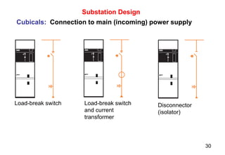 30
Substation Design
Load-break switch Load-break switch
and current
transformer
Disconnector
(isolator)
Cubicals: Connection to main (incoming) power supply
 