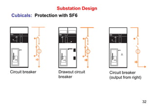 32
Substation Design
Circuit breaker Drawout circuit
breaker
Circuit breaker
(output from right)
Cubicals: Protection with SF6
 