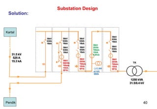 40
Substation Design
Solution:
TR
36kV
630A
16kA
36kV
630A
16kA
36kV
630A
16kA
36kV
630A
16kA
36kV
630A
16kA
36kV
630A
16kA
36kV
630A
16kA
36kV
600/5A
100xIn
15VA
5P10
36kV
25/5A
700xIn
15VA
5P10
36kV
25/5A
700xIn
15VA
5P10
36kV
25/5A
700xIn
15VA
0.5Fs5
/ kV
cl. 0.5
30VA
1250 kVA
31.5/0.4 kV
31.5 kV
525 A
15.3 kA
Kartal
Pendik
 