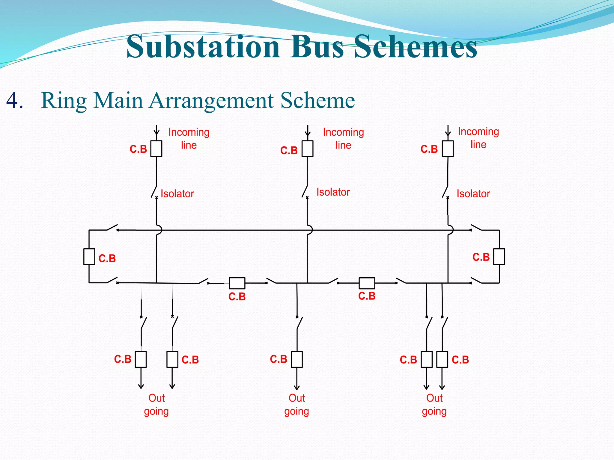 Substation Bus Schemes
4. Ring Main Arrangement Scheme
Out
going
Incoming
lineC.B
Isolator
Incoming
line
Incoming
line
Out
going
Out
going
Isolator Isolator
C.B C.B
C.BC.B
C.B C.BC.B C.B C.B
C.BC.B
 