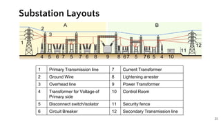 21
Substation Layouts
1 Primary Transmission line 7 Current Transformer
2 Ground Wire 8 Lightening arrester
3 Overhead line 9 Power Transformer
4 Transformer for Voltage of
Primary side
10 Control Room
5 Disconnect switch/isolator 11 Security fence
6 Circuit Breaker 12 Secondary Transmission line
 