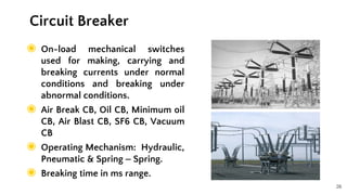 26
◉ On-load mechanical switches
used for making, carrying and
breaking currents under normal
conditions and breaking under
abnormal conditions.
◉ Air Break CB, Oil CB, Minimum oil
CB, Air Blast CB, SF6 CB, Vacuum
CB
◉ Operating Mechanism: Hydraulic,
Pneumatic & Spring – Spring.
◉ Breaking time in ms range.
Circuit Breaker
 