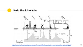 Basic Shock Situation
39https://electrical-engineering-portal.com/res/res4/Best-practice-in-power-substation-grounding.pdf
 