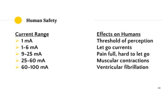 Human Safety
Current Range Effects on Humans
➢ 1 mA Threshold of perception
➢ 1-6 mA Let go currents
➢ 9-25 mA Pain full, hard to let go
➢ 25-60 mA Muscular contractions
➢ 60-100 mA Ventricular fibrillation
40
 