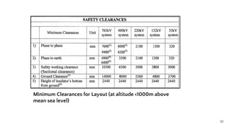 52
Minimum Clearances for Layout (at altitude <1000m above
mean sea level)
 