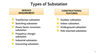 6
◉ Transformer substation
◉ Switching substation
◉ Power factor correction
substation
◉ Frequency changer
substation
◉ Industrial substation
◉ Converting substation
Types of Substation
◉ Outdoor substation
◉ Indoor substation
◉ Underground substation
◉ Pole mounted substation
SERVICE
REQUIREMENT
SERVICE
REQUIREMENT
CONSTRUCTIONAL
FEATURES
CONSTRUCTIONAL
FEATURES
 