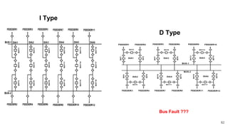 62
I Type
D Type
Bus Fault ???
 