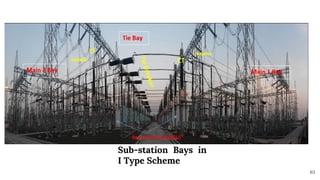 63
Sub-station Bays in
I Type Scheme
 