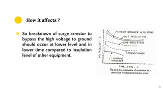 How it affects ?
◉ So breakdown of surge arrestor to
bypass the high voltage to ground
should occur at lower level and in
lower time compared to insulation
level of other equipment.
71
 