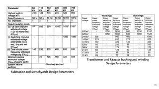 72
Substation and Switchyards Design Parameters
Transformer and Reactor bushing and winding
Design Parameters
 