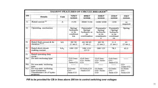 77
PIR to be provided for CB in lines above 200 km to control switching over voltages
 