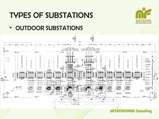 Comprehensive Guide to Substation Design, Types, and Layout Planning | PPT
