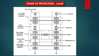 ZONES OF PROTECTION…contd
 