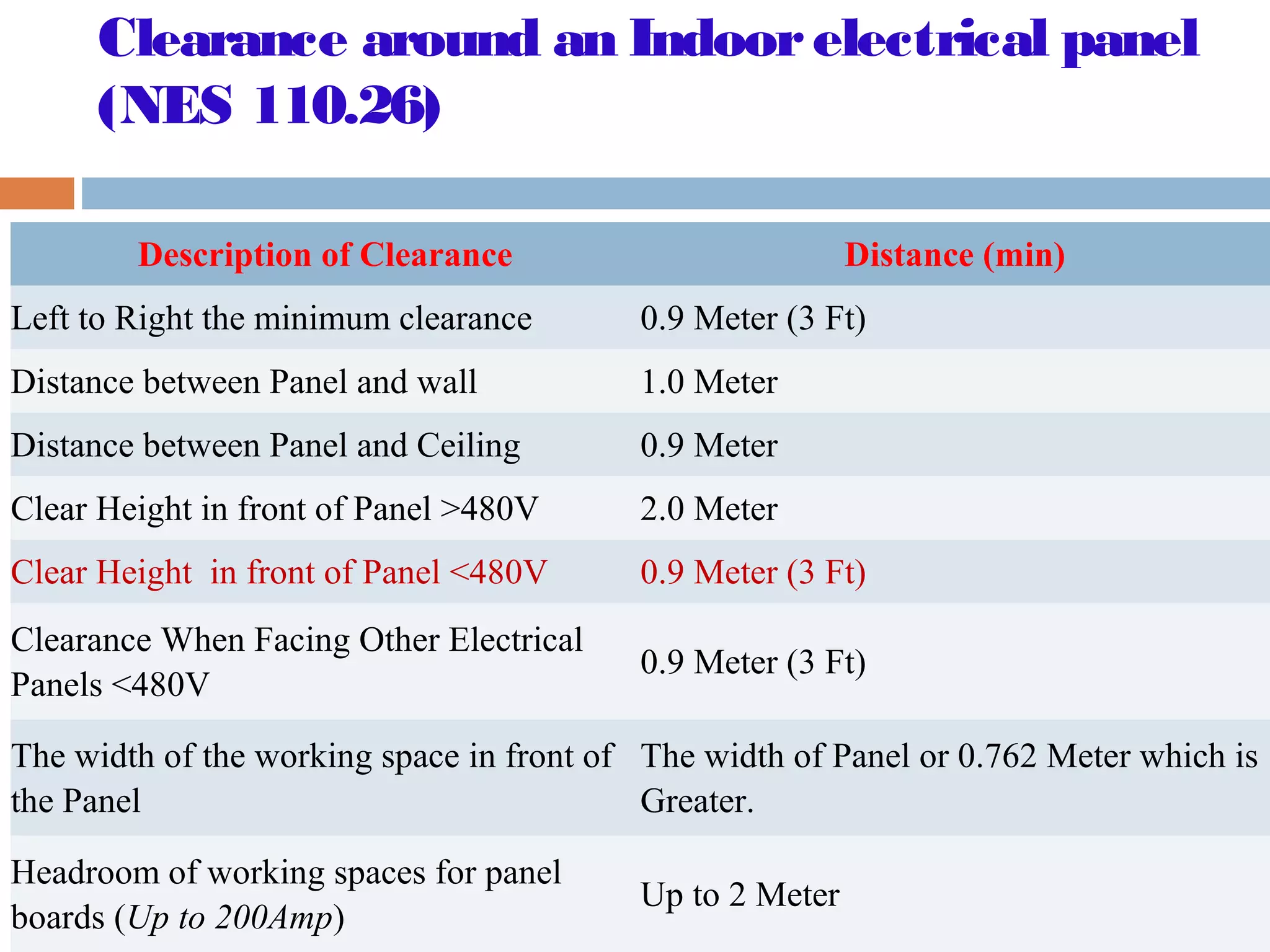 Clearance around an Indoorelectrical panel
(NES 110.26)
Description of Clearance Distance (min)
Left to Right the minimum clearance 0.9 Meter (3 Ft)
Distance between Panel and wall 1.0 Meter
Distance between Panel and Ceiling 0.9 Meter
Clear Height in front of Panel >480V 2.0 Meter
Clear Height in front of Panel <480V 0.9 Meter (3 Ft)
Clearance When Facing Other Electrical
Panels <480V
0.9 Meter (3 Ft)
The width of the working space in front of
the Panel
The width of Panel or 0.762 Meter which is
Greater.
Headroom of working spaces for panel
boards (Up to 200Amp)
Up to 2 Meter
 
